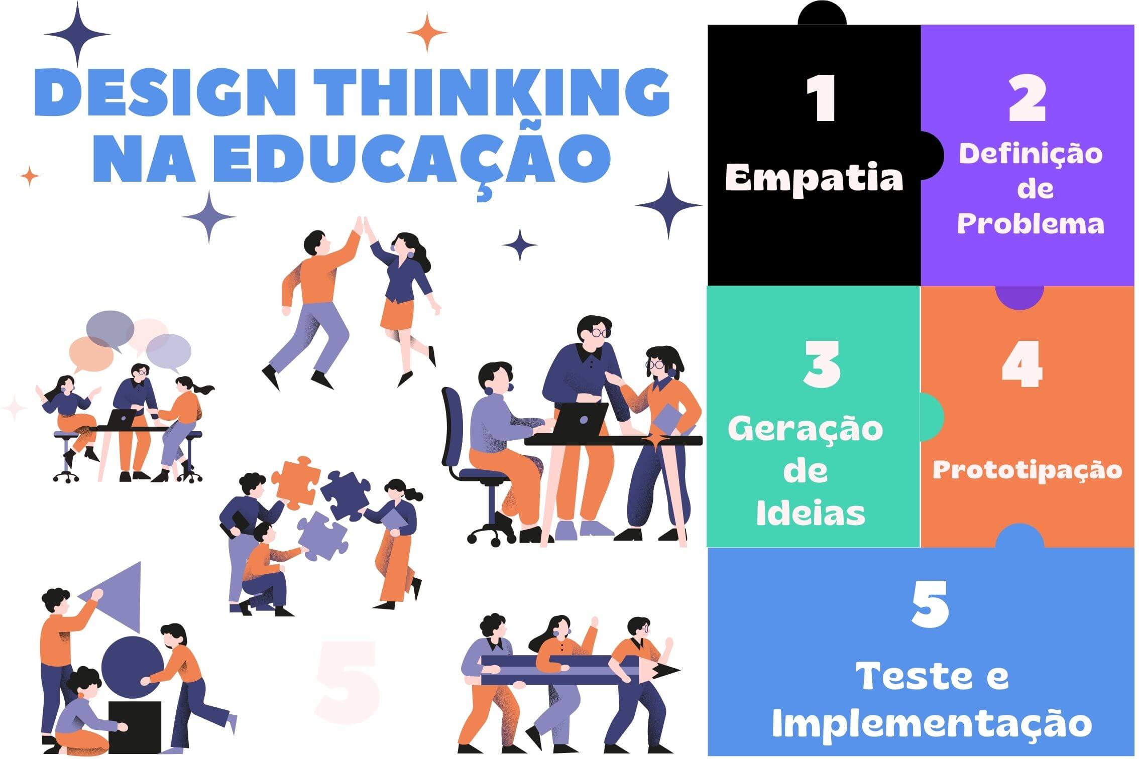 Os 5 Passos Do Design Thinking Na Educação